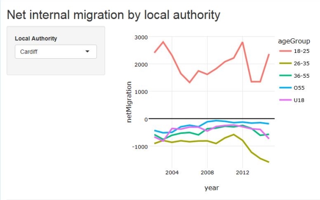 graph showing migration in Cardiff by age