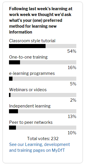 Intranet poll results showing classroom learning as preferred way of learning